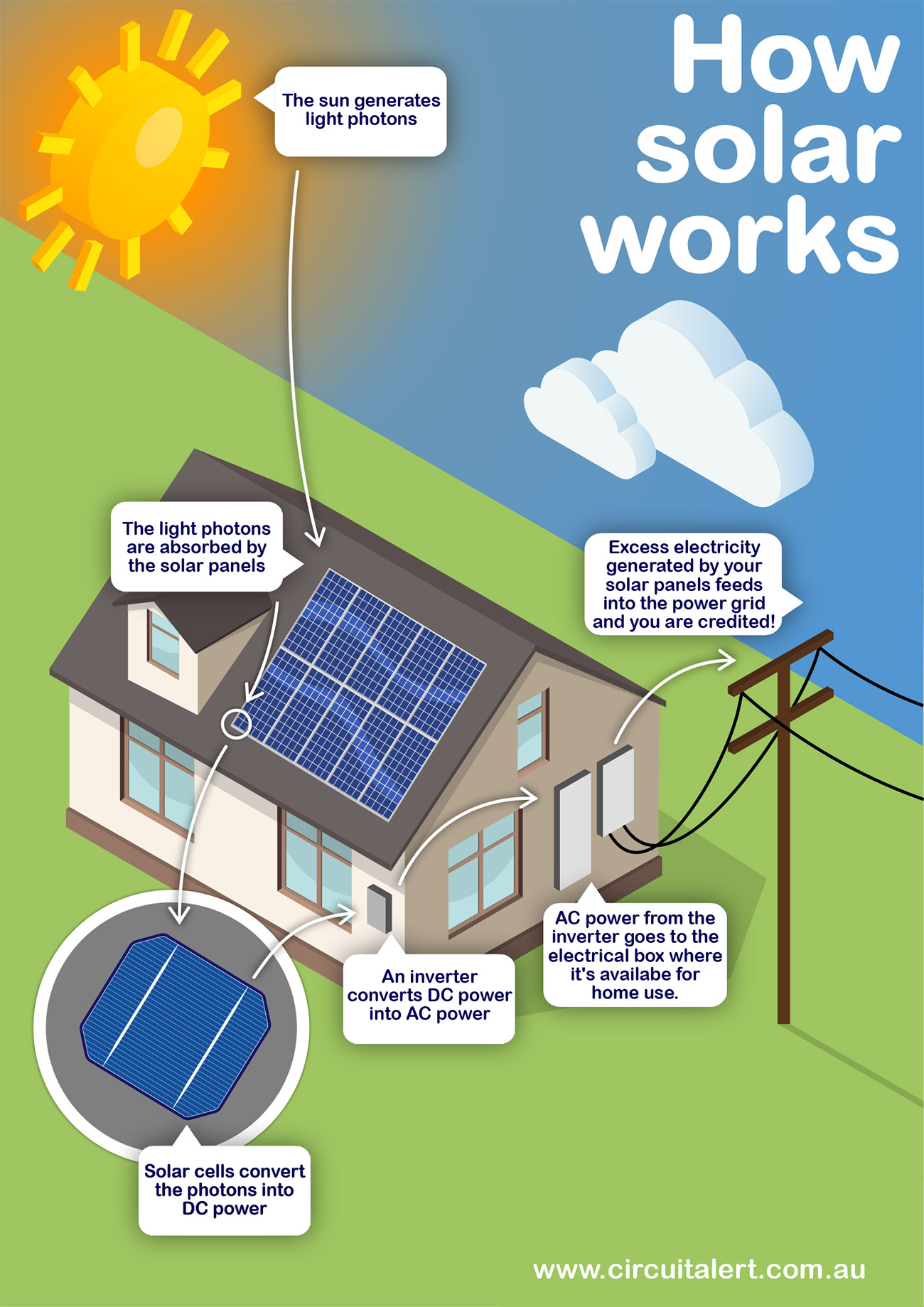 How solar panels works
